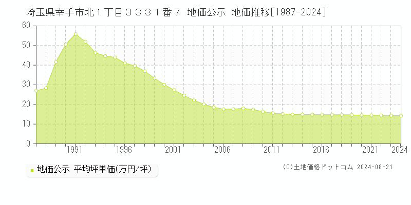 埼玉県幸手市北１丁目３３３１番７ 公示地価 地価推移[1987-2024]