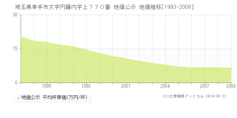 埼玉県幸手市大字円藤内字上７７０番 地価公示 地価推移[1993-2009]