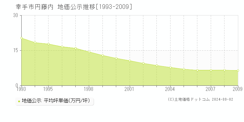 円藤内(幸手市)の公示地価推移グラフ(坪単価)[1993-2009年]