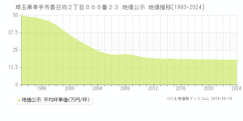 埼玉県幸手市香日向２丁目８８８番２３ 公示地価 地価推移[1993-2024]