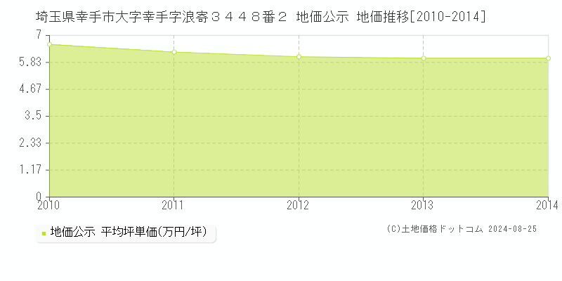 埼玉県幸手市大字幸手字浪寄３４４８番２ 公示地価 地価推移[2010-2014]