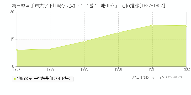 埼玉県幸手市大字下川崎字北町５１９番１ 公示地価 地価推移[1987-1992]