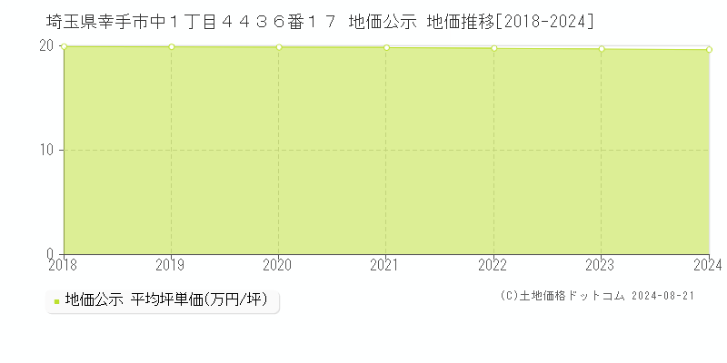 埼玉県幸手市中１丁目４４３６番１７ 地価公示 地価推移[2018-2023]