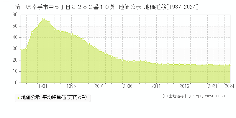 埼玉県幸手市中５丁目３２８０番１０外 地価公示 地価推移[1987-2023]