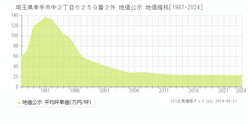 埼玉県幸手市中２丁目６２５９番２外 公示地価 地価推移[1987-2024]