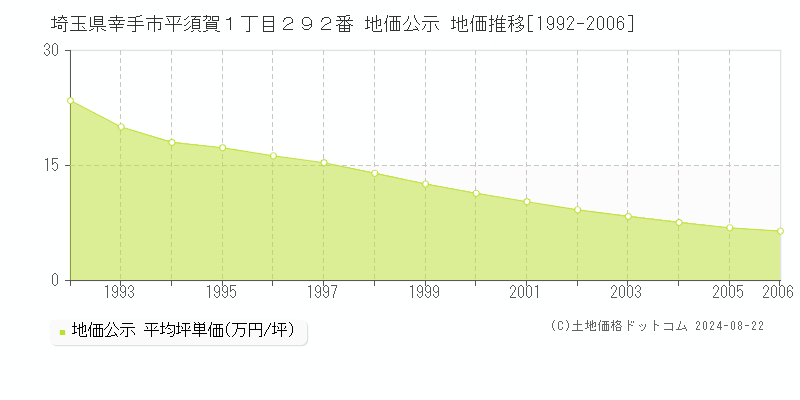 埼玉県幸手市平須賀１丁目２９２番 地価公示 地価推移[1992-2006]