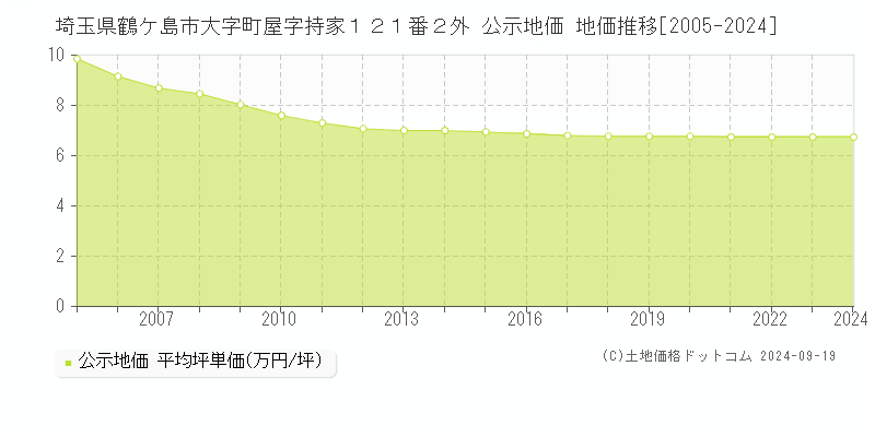 埼玉県鶴ケ島市大字町屋字持家１２１番２外 公示地価 地価推移[2005-2024]