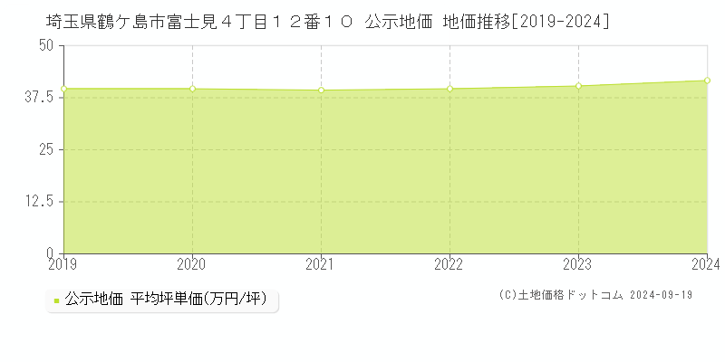 埼玉県鶴ケ島市富士見４丁目１２番１０ 公示地価 地価推移[2019-2024]