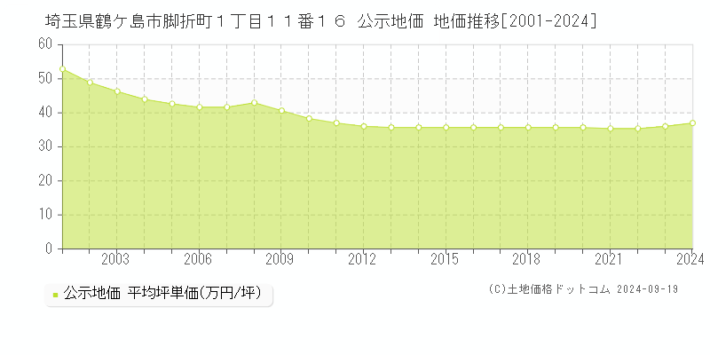 埼玉県鶴ケ島市脚折町１丁目１１番１６ 公示地価 地価推移[2001-2024]