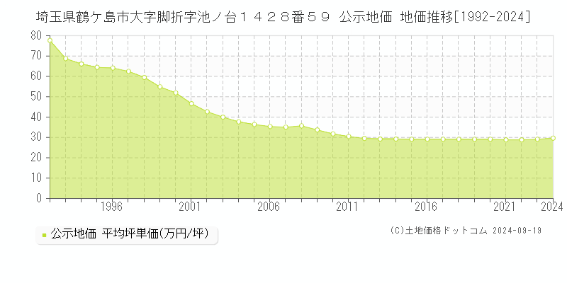 埼玉県鶴ケ島市大字脚折字池ノ台１４２８番５９ 公示地価 地価推移[1992-2024]