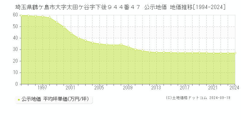 埼玉県鶴ケ島市大字太田ケ谷字下後９４４番４７ 公示地価 地価推移[1994-2024]