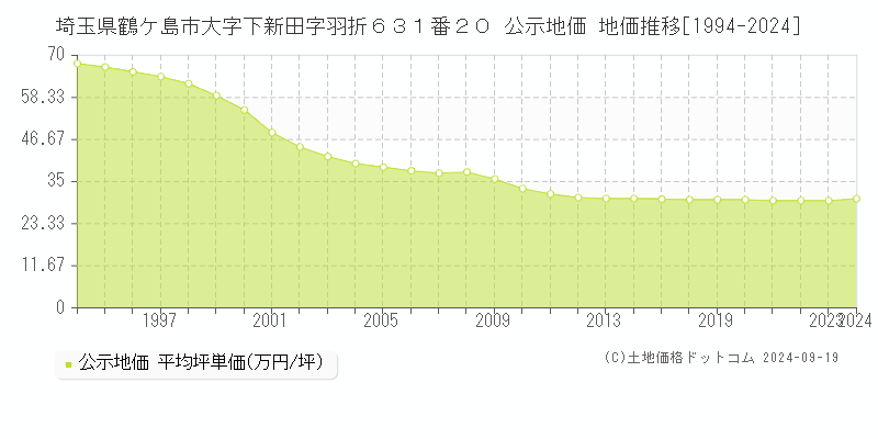 埼玉県鶴ケ島市大字下新田字羽折６３１番２０ 公示地価 地価推移[1994-2024]