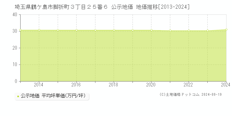 埼玉県鶴ケ島市脚折町３丁目２５番６ 公示地価 地価推移[2013-2024]