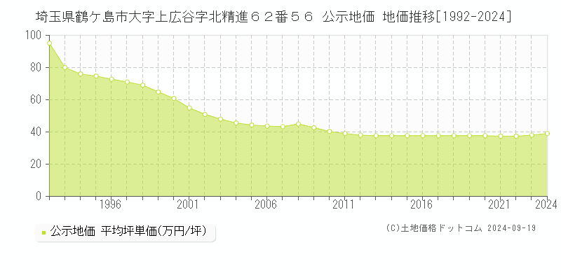 埼玉県鶴ケ島市大字上広谷字北精進６２番５６ 公示地価 地価推移[1992-2024]