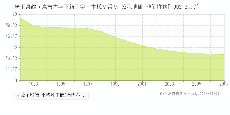 埼玉県鶴ケ島市大字下新田字一本松９番５ 公示地価 地価推移[1992-2005]