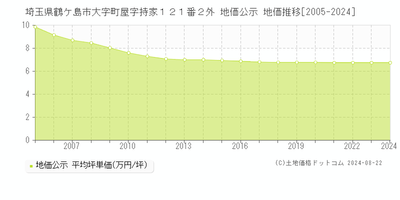 埼玉県鶴ケ島市大字町屋字持家１２１番２外 公示地価 地価推移[2005-2009]