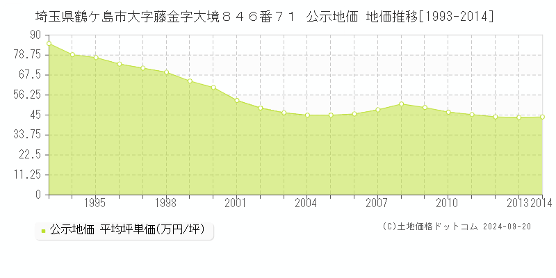 埼玉県鶴ケ島市大字藤金字大境８４６番７１ 公示地価 地価推移[1993-2011]