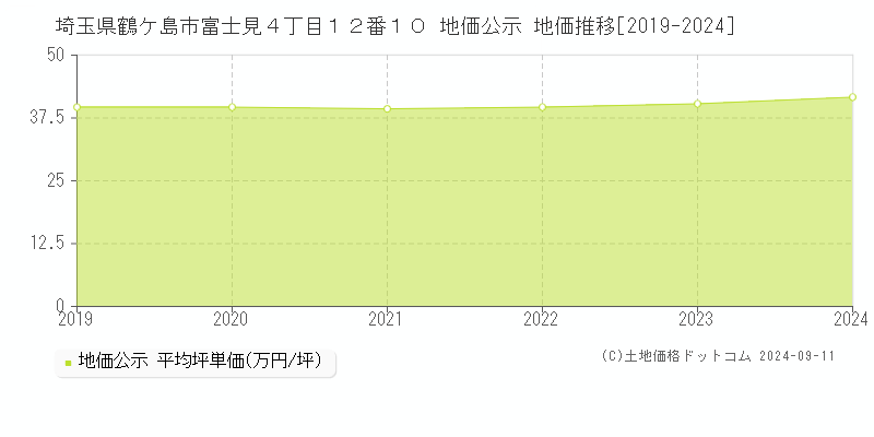 埼玉県鶴ケ島市富士見４丁目１２番１０ 公示地価 地価推移[2019-2024]