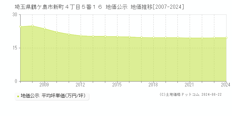 埼玉県鶴ケ島市新町４丁目５番１６ 公示地価 地価推移[2007-2015]