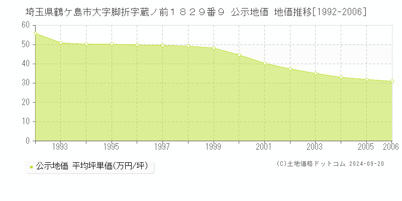 埼玉県鶴ケ島市大字脚折字蔵ノ前１８２９番９ 公示地価 地価推移[1992-2006]