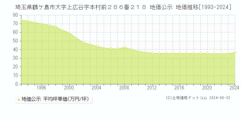 埼玉県鶴ケ島市大字上広谷字本村前２８６番２１８ 地価公示 地価推移[1993-2022]