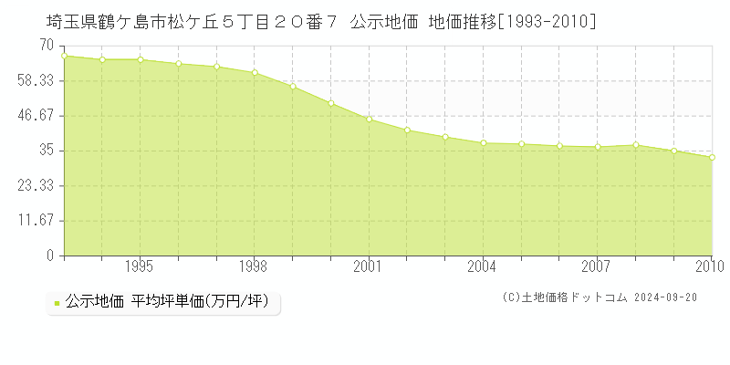 埼玉県鶴ケ島市松ケ丘５丁目２０番７ 公示地価 地価推移[1993-2010]