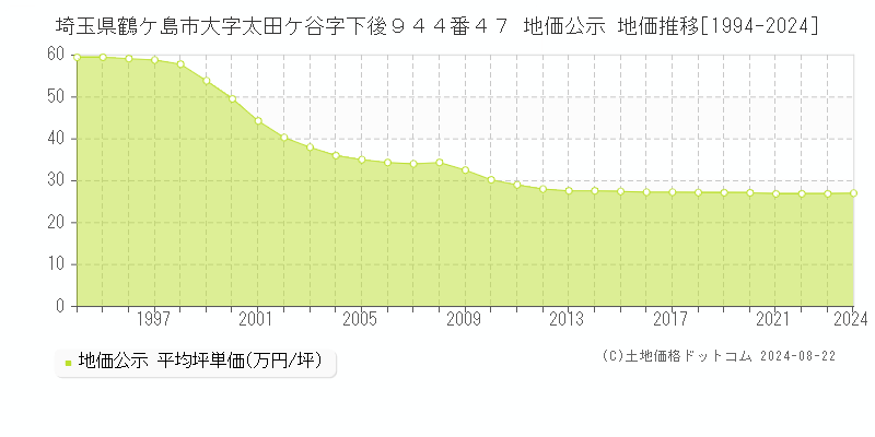 埼玉県鶴ケ島市大字太田ケ谷字下後９４４番４７ 地価公示 地価推移[1994-2022]