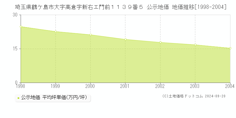 埼玉県鶴ケ島市大字高倉字新右エ門前１１３９番５ 公示地価 地価推移[1998-2004]