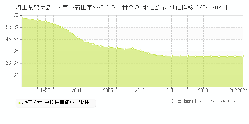 埼玉県鶴ケ島市大字下新田字羽折６３１番２０ 地価公示 地価推移[1994-2022]