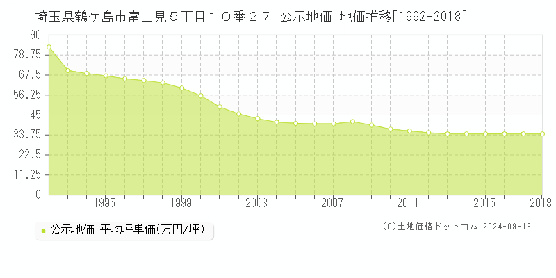 埼玉県鶴ケ島市富士見５丁目１０番２７ 公示地価 地価推移[1992-2011]