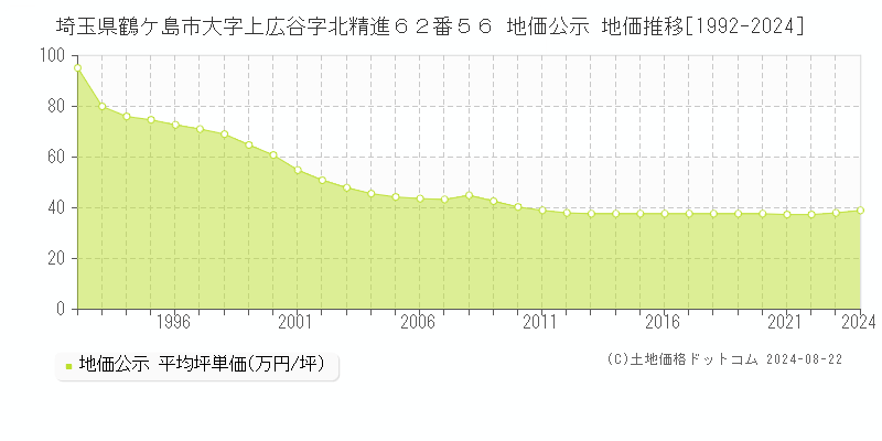 埼玉県鶴ケ島市大字上広谷字北精進６２番５６ 公示地価 地価推移[1992-2009]