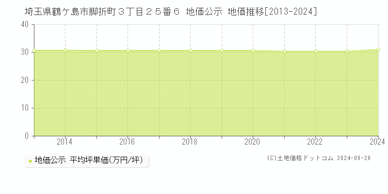 埼玉県鶴ケ島市脚折町３丁目２５番６ 公示地価 地価推移[2013-2024]