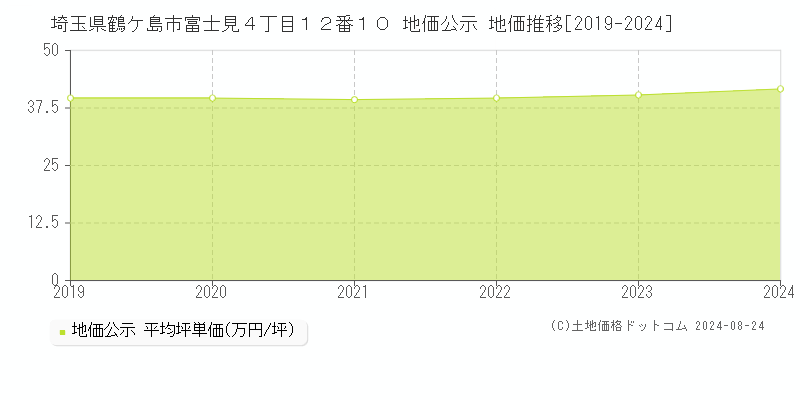 埼玉県鶴ケ島市富士見４丁目１２番１０ 地価公示 地価推移[2019-2023]