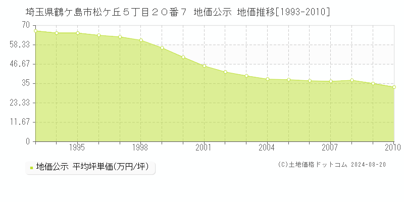 埼玉県鶴ケ島市松ケ丘５丁目２０番７ 公示地価 地価推移[1993-2010]