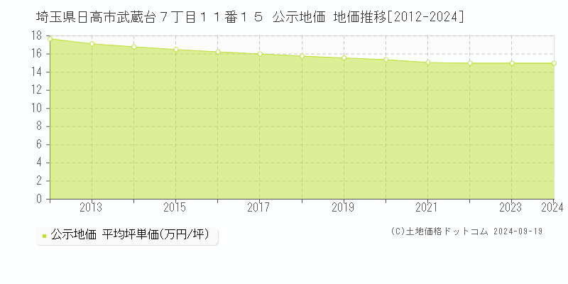 埼玉県日高市武蔵台７丁目１１番１５ 公示地価 地価推移[2012-2024]