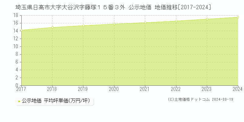 埼玉県日高市大字大谷沢字藤塚１５番３外 公示地価 地価推移[2017-2024]