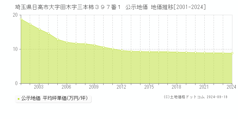 埼玉県日高市大字田木字三本柿３９７番１ 公示地価 地価推移[2001-2024]