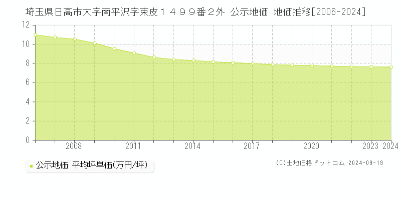 埼玉県日高市大字南平沢字束皮１４９９番２外 公示地価 地価推移[2006-2024]