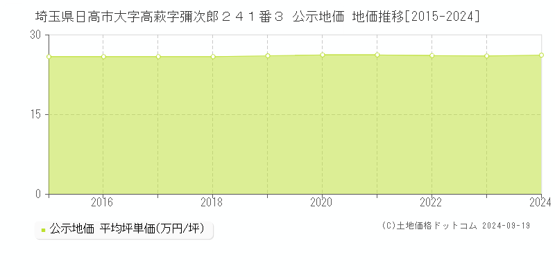 埼玉県日高市大字高萩字彌次郎２４１番３ 公示地価 地価推移[2015-2024]