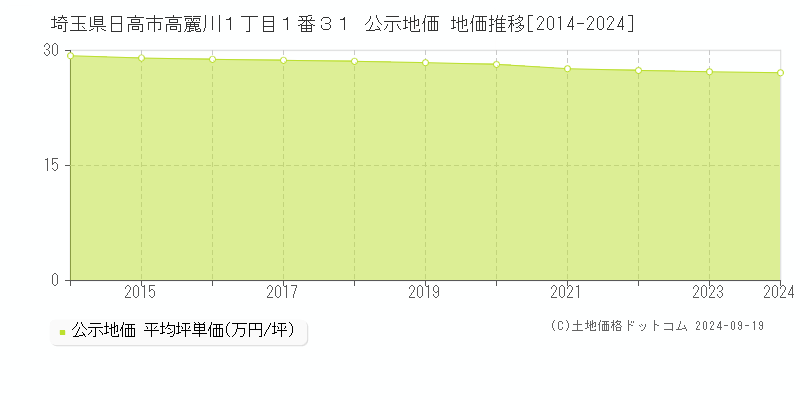 埼玉県日高市高麗川１丁目１番３１ 公示地価 地価推移[2014-2024]