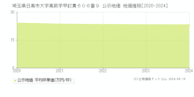 埼玉県日高市大字高萩字甲釘貫６０６番９ 公示地価 地価推移[2020-2024]