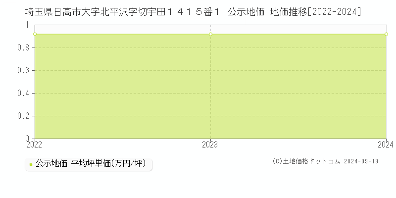 埼玉県日高市大字北平沢字切宇田１４１５番１ 公示地価 地価推移[2022-2024]