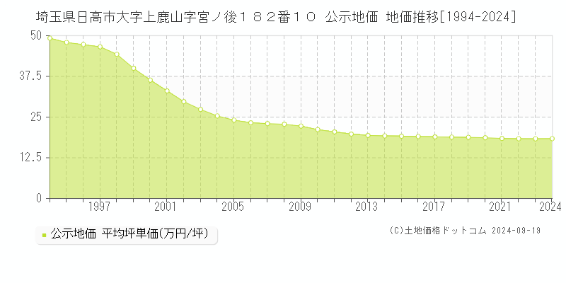 埼玉県日高市大字上鹿山字宮ノ後１８２番１０ 公示地価 地価推移[1994-2024]