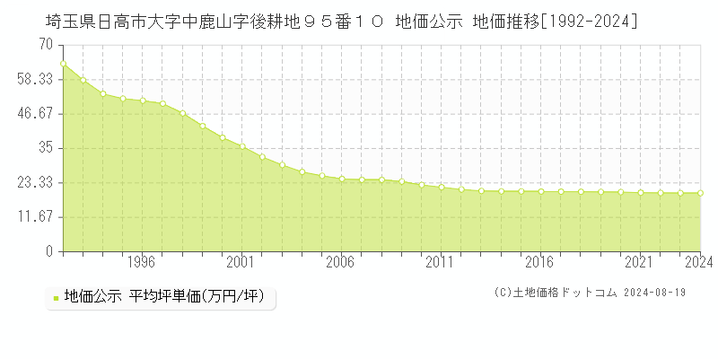 埼玉県日高市大字中鹿山字後耕地９５番１０ 地価公示 地価推移[1992-2021]