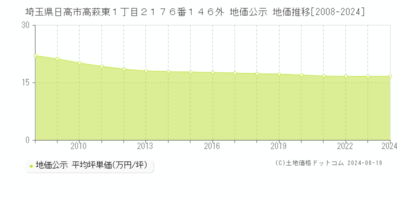 埼玉県日高市高萩東１丁目２１７６番１４６外 公示地価 地価推移[2008-2019]