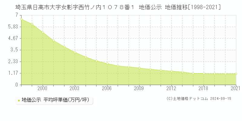 埼玉県日高市大字女影字西竹ノ内１０７８番１ 公示地価 地価推移[1998-2017]