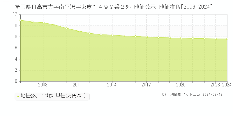 埼玉県日高市大字南平沢字束皮１４９９番２外 地価公示 地価推移[2006-2022]