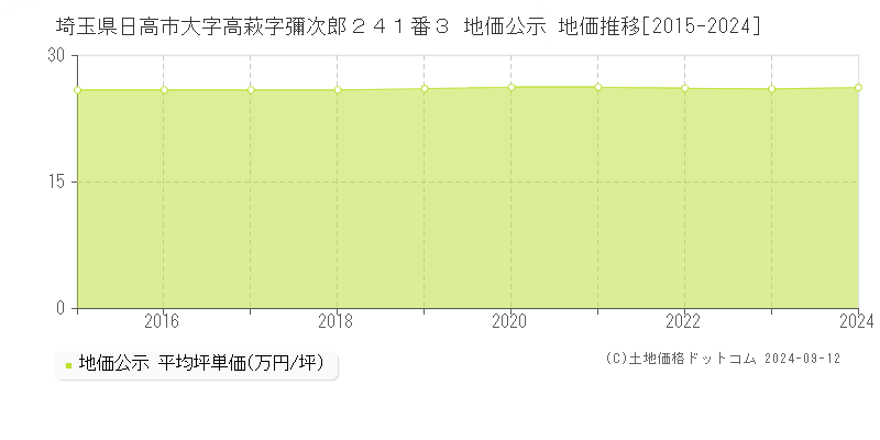 埼玉県日高市大字高萩字彌次郎２４１番３ 公示地価 地価推移[2015-2019]