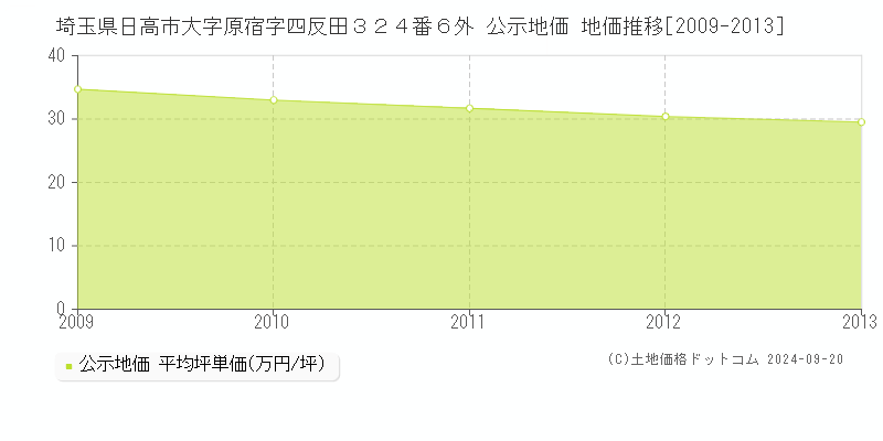 埼玉県日高市大字原宿字四反田３２４番６外 公示地価 地価推移[2009-2013]