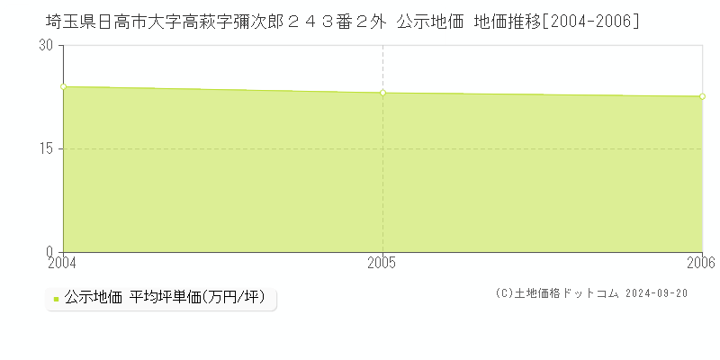 埼玉県日高市大字高萩字彌次郎２４３番２外 公示地価 地価推移[2004-2006]